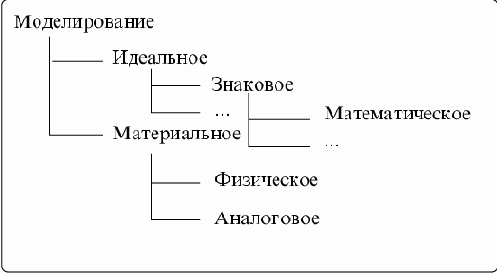 Моделирование